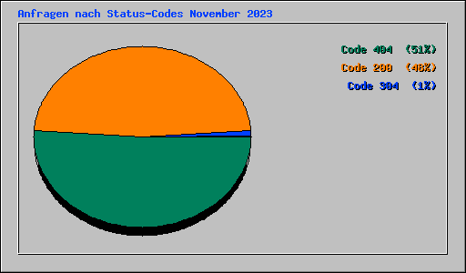 Anfragen nach Status-Codes November 2023