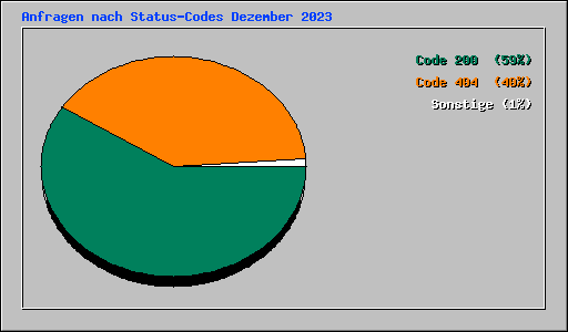 Anfragen nach Status-Codes Dezember 2023