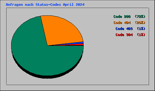 Anfragen nach Status-Codes April 2024