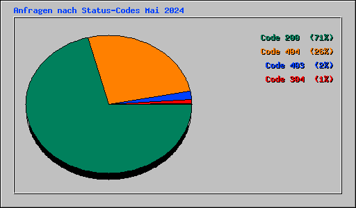 Anfragen nach Status-Codes Mai 2024