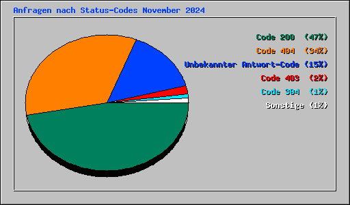 Anfragen nach Status-Codes November 2024