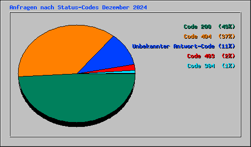 Anfragen nach Status-Codes Dezember 2024