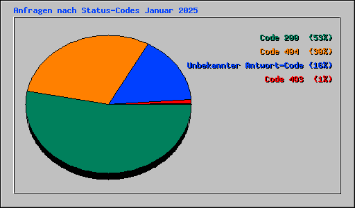 Anfragen nach Status-Codes Januar 2025