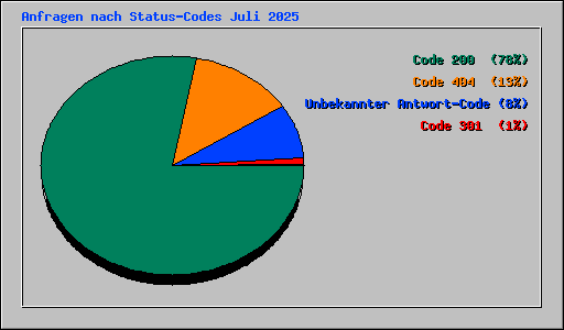 Anfragen nach Status-Codes Juli 2025