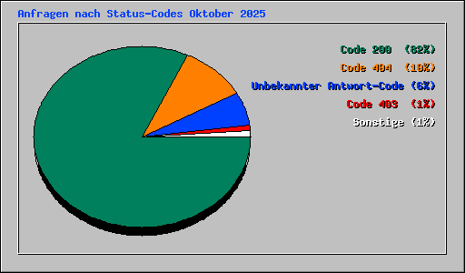 Anfragen nach Status-Codes Oktober 2025