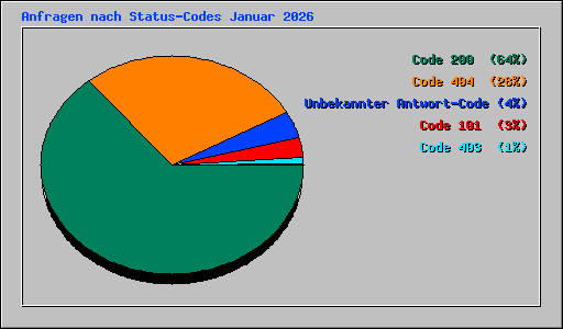 Anfragen nach Status-Codes Januar 2026