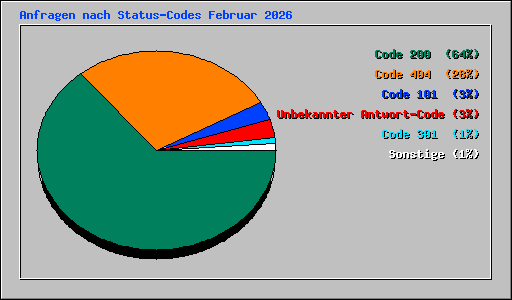 Anfragen nach Status-Codes Februar 2026