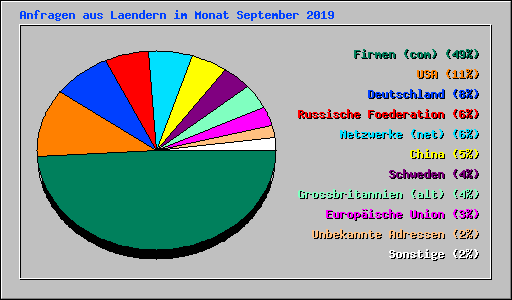 Anfragen aus Laendern im Monat September 2019