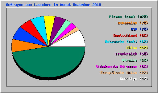 Anfragen aus Laendern im Monat Dezember 2019