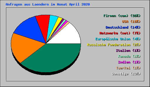 Anfragen aus Laendern im Monat April 2020