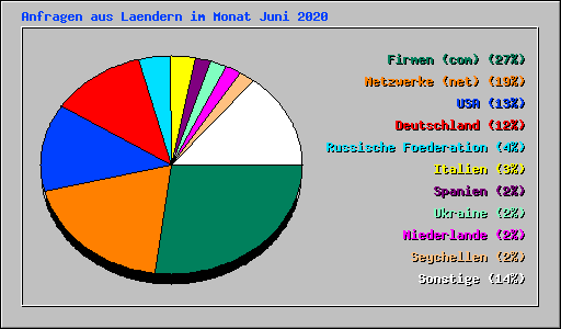 Anfragen aus Laendern im Monat Juni 2020