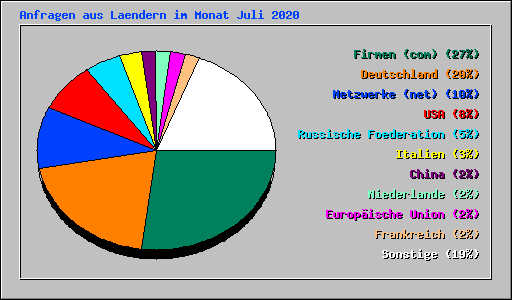 Anfragen aus Laendern im Monat Juli 2020