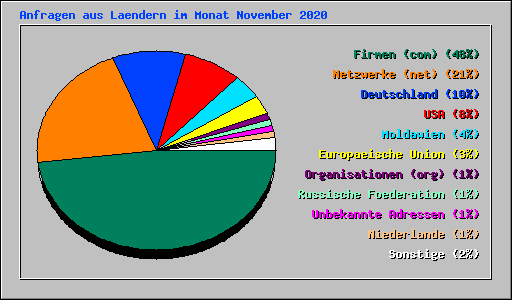 Anfragen aus Laendern im Monat November 2020