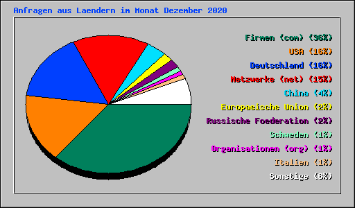Anfragen aus Laendern im Monat Dezember 2020