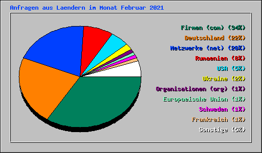 Anfragen aus Laendern im Monat Februar 2021