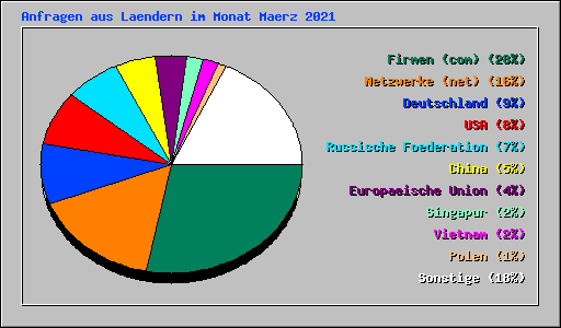 Anfragen aus Laendern im Monat Maerz 2021