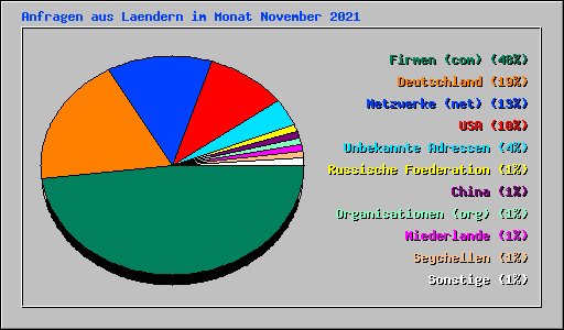 Anfragen aus Laendern im Monat November 2021