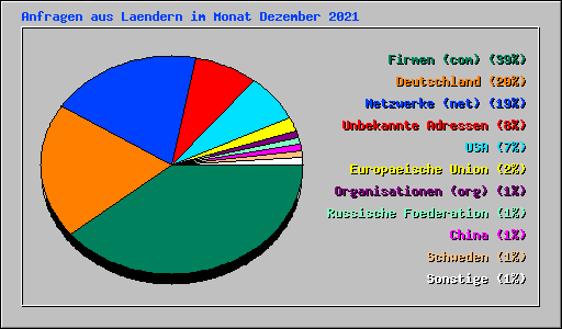 Anfragen aus Laendern im Monat Dezember 2021