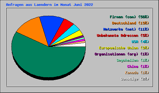 Anfragen aus Laendern im Monat Juni 2022