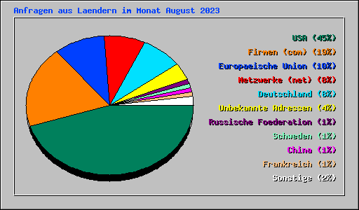 Anfragen aus Laendern im Monat August 2023