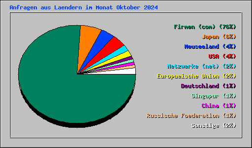 Anfragen aus Laendern im Monat Oktober 2024
