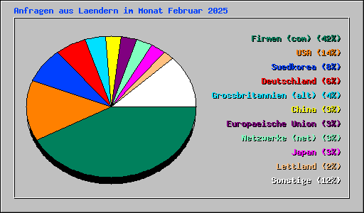 Anfragen aus Laendern im Monat Februar 2025