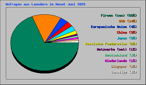 Anfragen aus Laendern im Monat Juni 2025