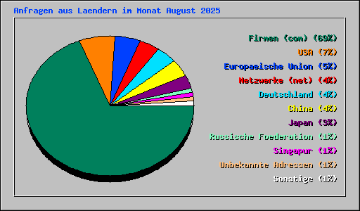 Anfragen aus Laendern im Monat August 2025