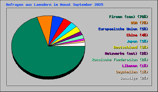 Anfragen aus Laendern im Monat September 2025