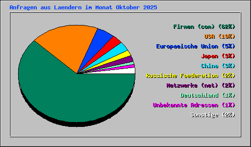 Anfragen aus Laendern im Monat Oktober 2025