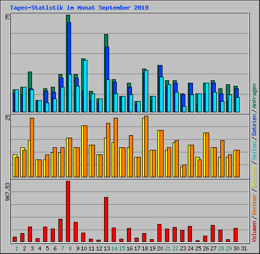 Tages-Statistik im Monat September 2019
