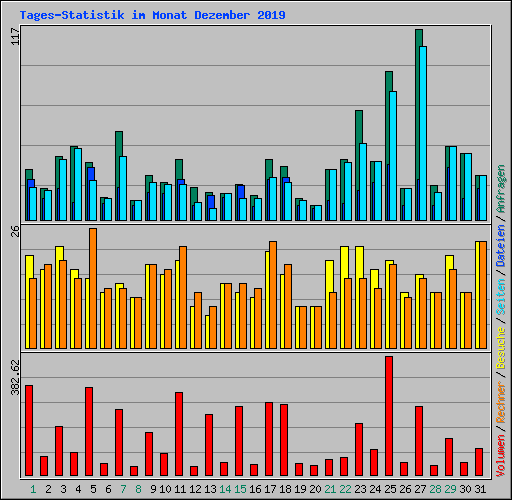 Tages-Statistik im Monat Dezember 2019