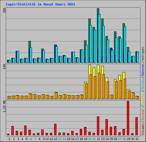 Tages-Statistik im Monat Maerz 2021