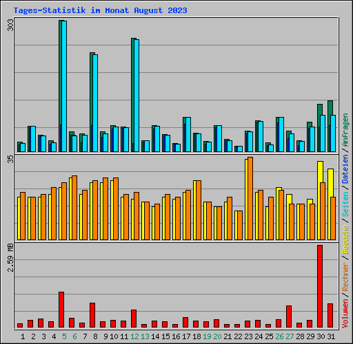 Tages-Statistik im Monat August 2023