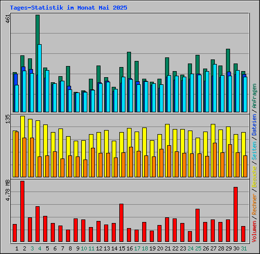 Tages-Statistik im Monat Mai 2025