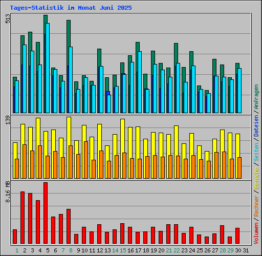 Tages-Statistik im Monat Juni 2025