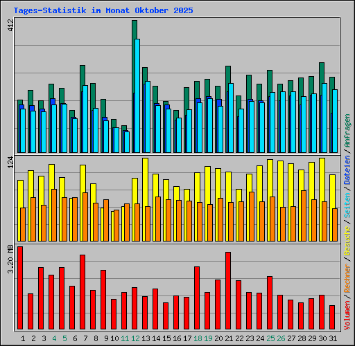 Tages-Statistik im Monat Oktober 2025