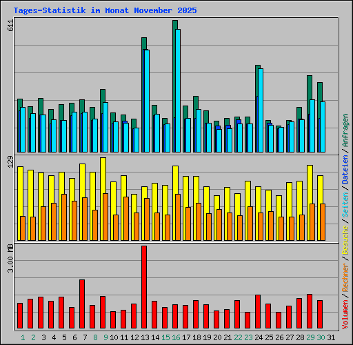 Tages-Statistik im Monat November 2025
