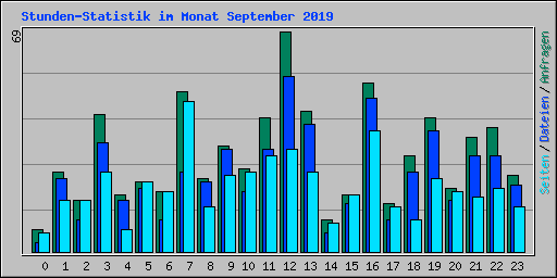 Stunden-Statistik im Monat September 2019