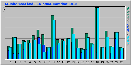 Stunden-Statistik im Monat Dezember 2019