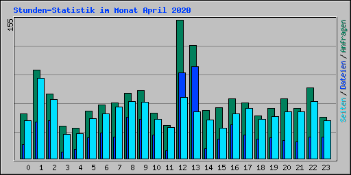 Stunden-Statistik im Monat April 2020