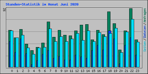 Stunden-Statistik im Monat Juni 2020