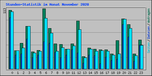 Stunden-Statistik im Monat November 2020