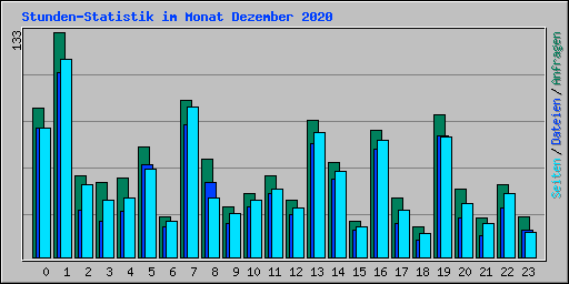 Stunden-Statistik im Monat Dezember 2020
