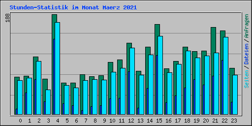 Stunden-Statistik im Monat Maerz 2021