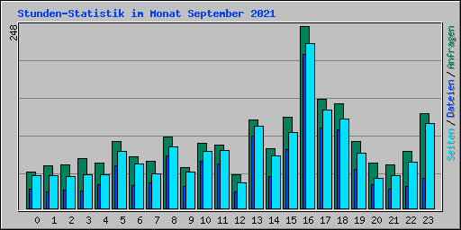Stunden-Statistik im Monat September 2021