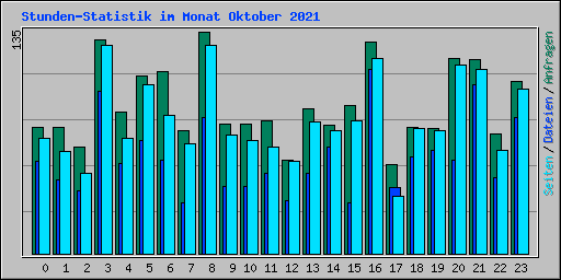 Stunden-Statistik im Monat Oktober 2021