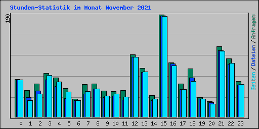 Stunden-Statistik im Monat November 2021