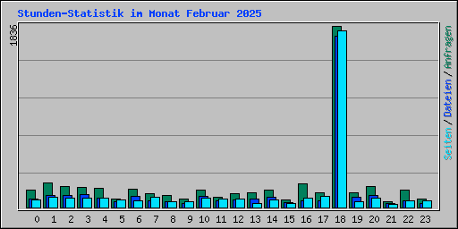 Stunden-Statistik im Monat Februar 2025