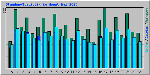Stunden-Statistik im Monat Mai 2025